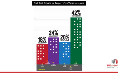 Disparity swells between slowing rent growth and increasing property tax assessments